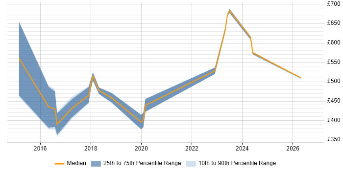 Contractor daily rate distribution trend for jobs in Warwickshire citing Progress Chef