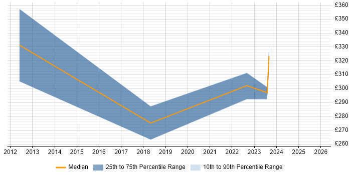 Contractor daily rate distribution trend for Project Controller job vacancies in Warwickshire