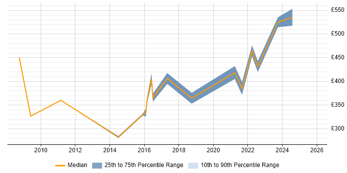 Contractor daily rate distribution trend for Project Leader job vacancies in Warwickshire