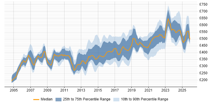Contractor daily rate distribution trend for jobs in Warwickshire citing Project Management
