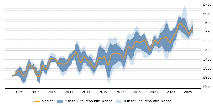 Contractor daily rate distribution trend for Project Manager job vacancies in Warwickshire