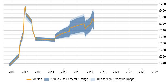 Contractor daily rate distribution trend for Project Planner job vacancies in Warwickshire