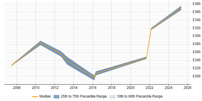 Contractor daily rate distribution trend for Project Support Analyst job vacancies in Warwickshire Contractor daily rate distribution trend for Project Support Analyst job vacancies in Warwickshire
