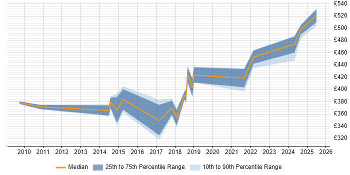 Contractor daily rate distribution trend for jobs in Warwickshire citing Prototyping Contractor daily rate distribution trend for jobs in Warwickshire citing Prototyping