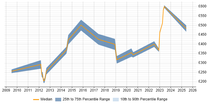 Contractor daily rate distribution trend for jobs in Warwickshire citing Publishing Contractor daily rate distribution trend for jobs in Warwickshire citing Publishing