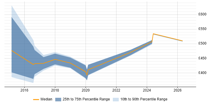 Contractor daily rate distribution trend for jobs in Warwickshire citing Puppet