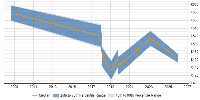 Contractor daily rate distribution trend for Python Developer job vacancies in Warwickshire