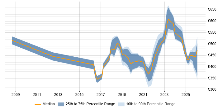 Contractor daily rate distribution trend for jobs in Warwickshire citing Python