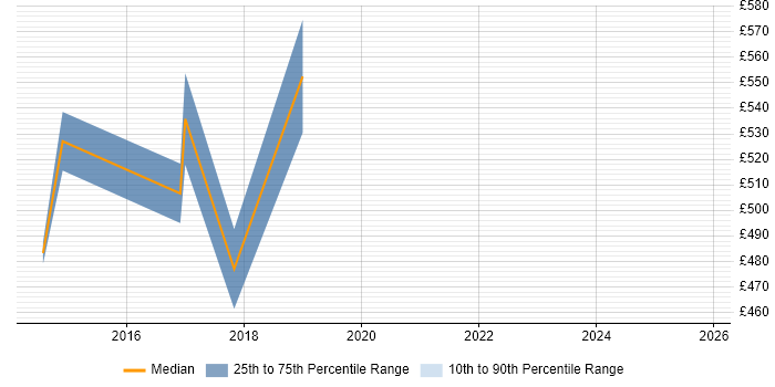Contractor daily rate distribution trend for QA Manager job vacancies in Warwickshire