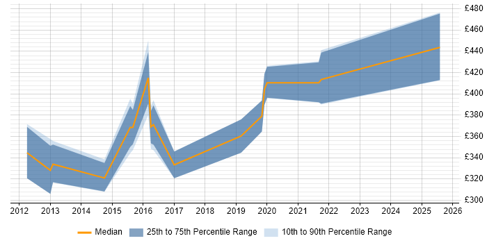 Contractor daily rate distribution trend for jobs in Warwickshire citing QlikView