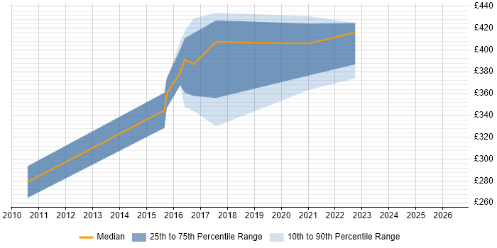 Contractor daily rate distribution trend for Quality Analyst job vacancies in Warwickshire