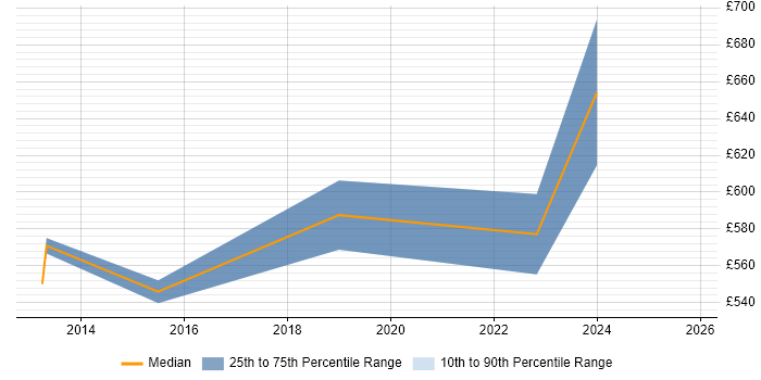 Contractor daily rate distribution trend for Quality Manager job vacancies in Warwickshire