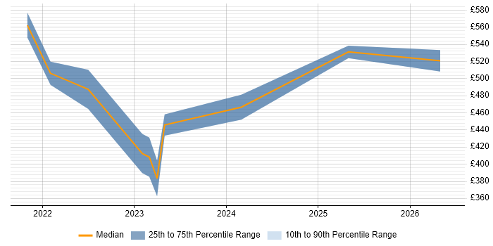Contractor daily rate distribution trend for jobs in Warwickshire citing Qualys