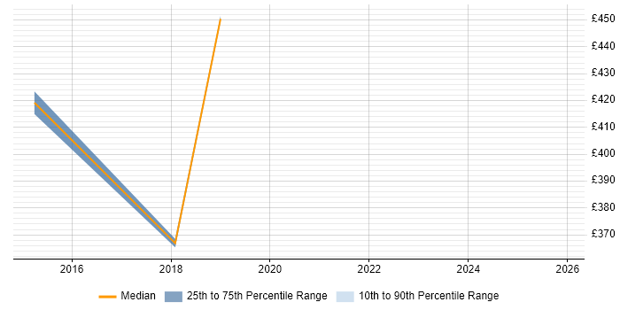 Contractor daily rate distribution trend for jobs in Warwickshire citing Rapid Prototyping
