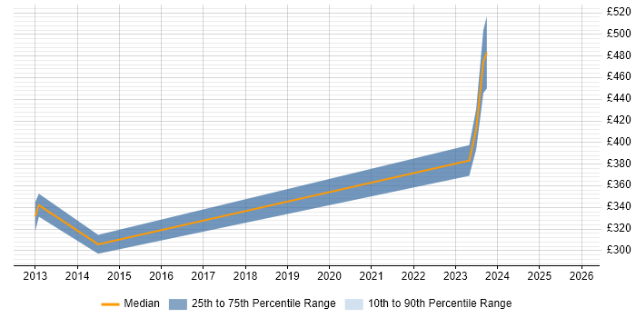 Contractor daily rate distribution trend for jobs in Warwickshire citing Rational DOORS