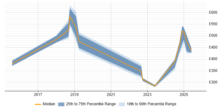 Contractor daily rate distribution trend for jobs in Warwickshire citing RBAC