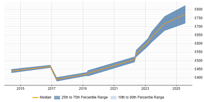 Contractor daily rate distribution trend for jobs in Warwickshire citing Re-Platforming