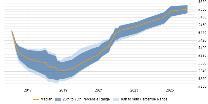 Contractor daily rate distribution trend for jobs in Warwickshire citing React