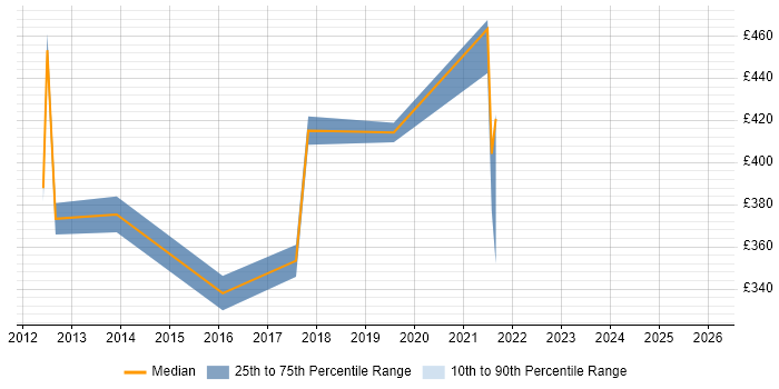 Contractor daily rate distribution trend for jobs in Warwickshire citing Records Management