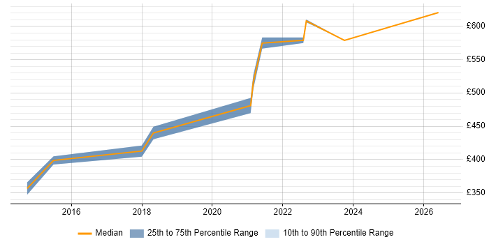 Contractor daily rate distribution trend for jobs in Warwickshire citing Reference Data