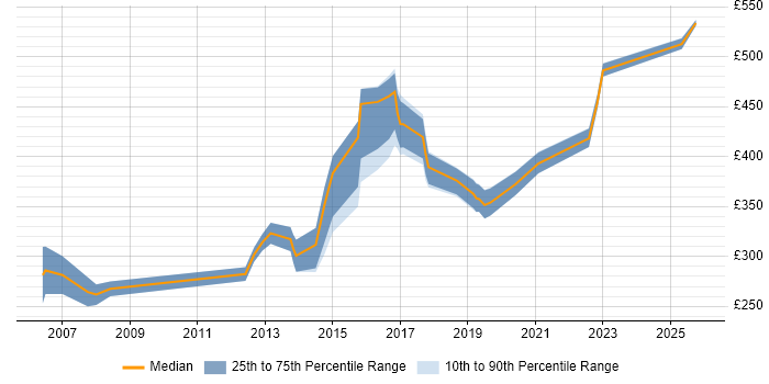 Contractor daily rate distribution trend for jobs in Warwickshire citing Regression Testing