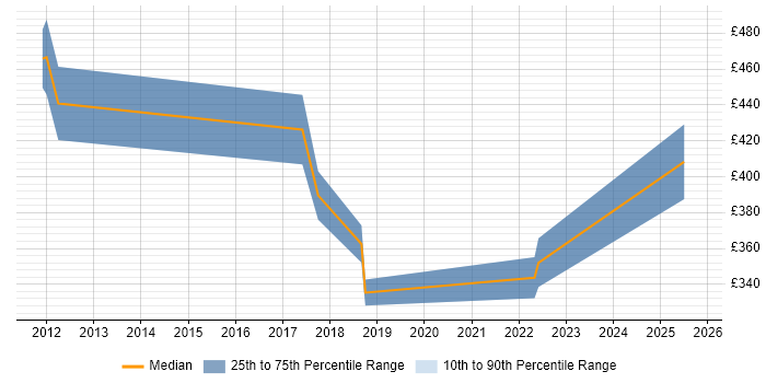 Contractor daily rate distribution trend for jobs in Warwickshire citing Regulatory Change