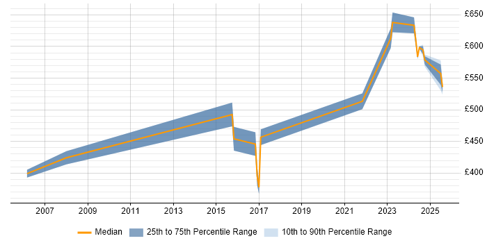 Contractor daily rate distribution trend for jobs in Warwickshire citing Regulatory Compliance Contractor daily rate distribution trend for jobs in Warwickshire citing Regulatory Compliance