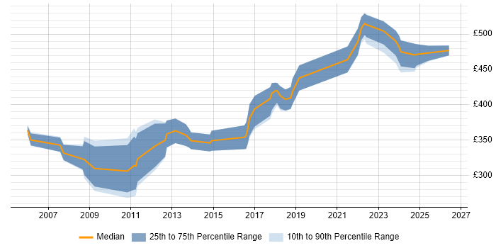 Contractor daily rate distribution trend for jobs in Warwickshire citing Release Management