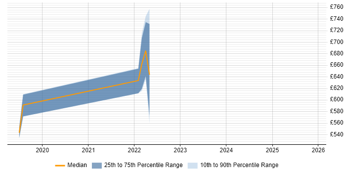 Contractor daily rate distribution trend for jobs in Warwickshire citing Release Train