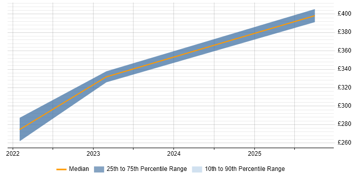 Contractor daily rate distribution trend for Remote Support Engineer job vacancies in Warwickshire