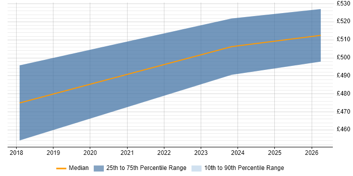 Contractor daily rate distribution trend for jobs in Warwickshire citing Requirements Engineering
