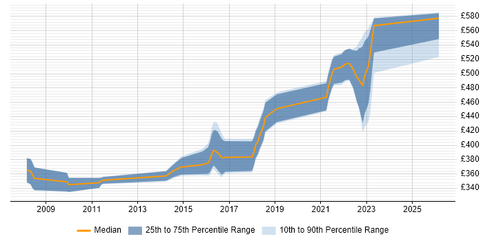 Contractor daily rate distribution trend for jobs in Warwickshire citing Requirements Workshops