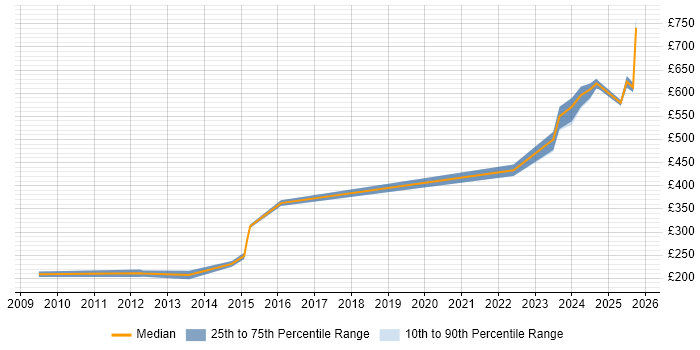 Contractor daily rate distribution trend for jobs in Warwickshire citing Resource Allocation
