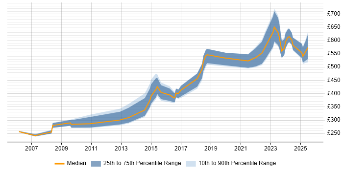 Contractor daily rate distribution trend for jobs in Warwickshire citing Resource Management