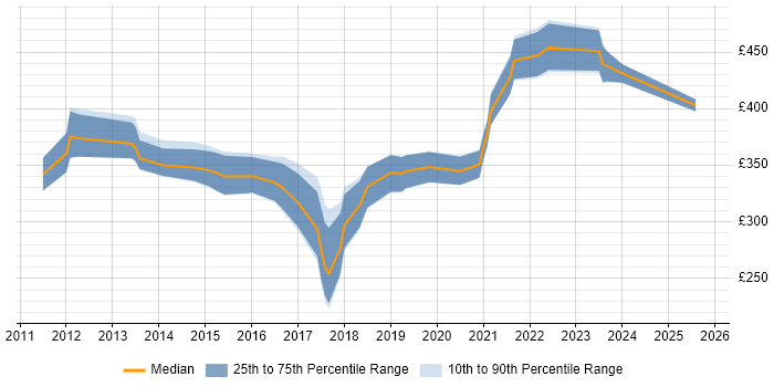 Contractor daily rate distribution trend for jobs in Warwickshire citing RESTful
