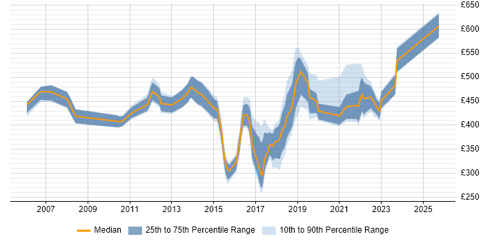 Contractor daily rate distribution trend for jobs in Warwickshire citing Retail Contractor daily rate distribution trend for jobs in Warwickshire citing Retail
