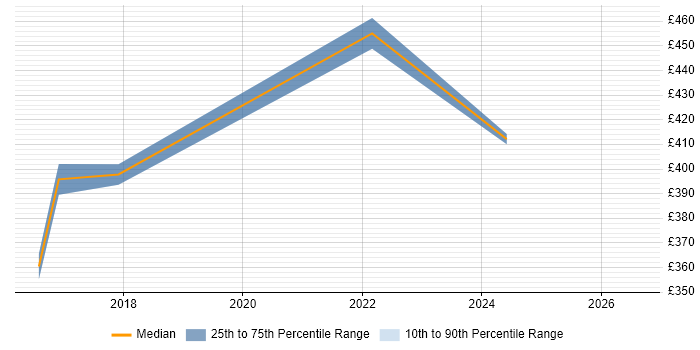 Contractor daily rate distribution trend for jobs in Warwickshire citing Reverse Engineering