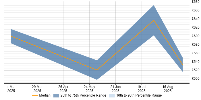 Contractor daily rate distribution trend for jobs in Warwickshire citing Revit Contractor daily rate distribution trend for jobs in Warwickshire citing Revit