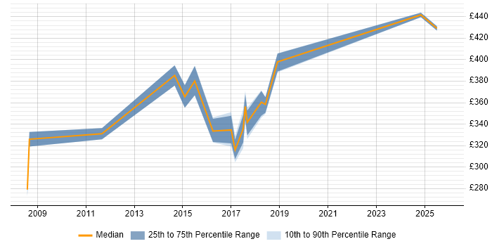 Contractor daily rate distribution trend for jobs in Warwickshire citing Risk Analysis