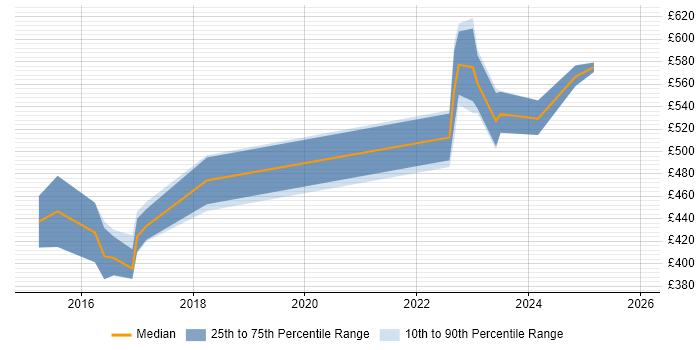Contractor daily rate distribution trend for Risk Analyst job vacancies in Warwickshire