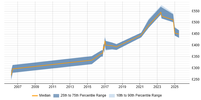 Contractor daily rate distribution trend for jobs in Warwickshire citing Risk Register