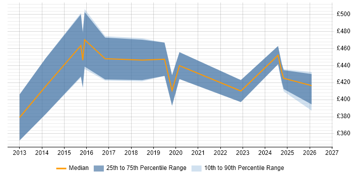 Contractor daily rate distribution trend for jobs in Rugby citing Agile