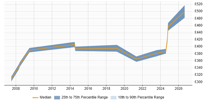 Contractor daily rate distribution trend for jobs in Rugby citing Analytical Skills