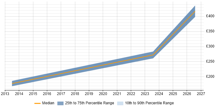 Contractor daily rate distribution trend for jobs in Rugby citing Asset Management