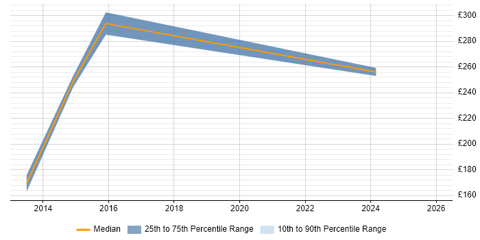 Contractor daily rate distribution trend for jobs in Rugby citing Business Intelligence