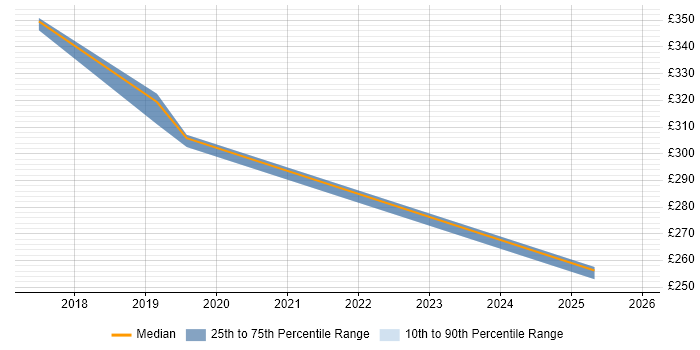 Contractor daily rate distribution trend for jobs in Rugby citing CMDB