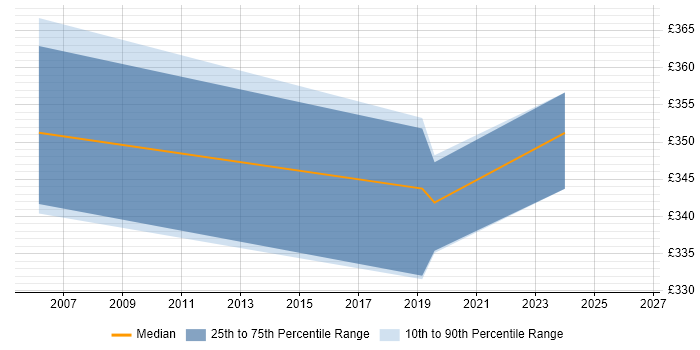 Contractor daily rate distribution trend for jobs in Rugby citing Configuration Management