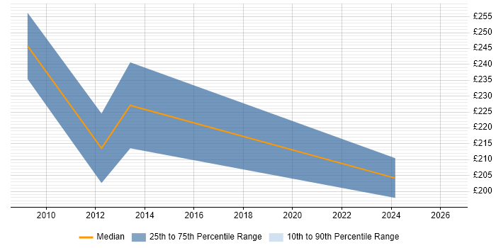 Contractor daily rate distribution trend for Coordinator job vacancies in Rugby
