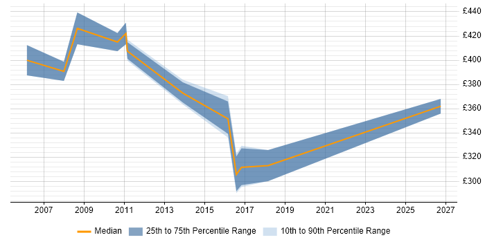 Contractor daily rate distribution trend for jobs in Rugby citing CRM