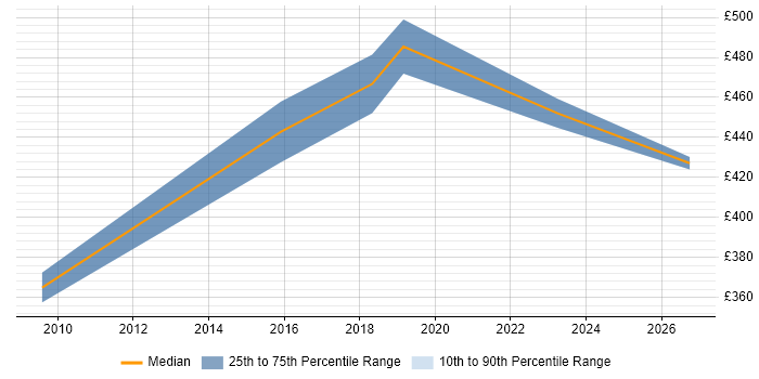Contractor daily rate distribution trend for jobs in Rugby citing Data Quality